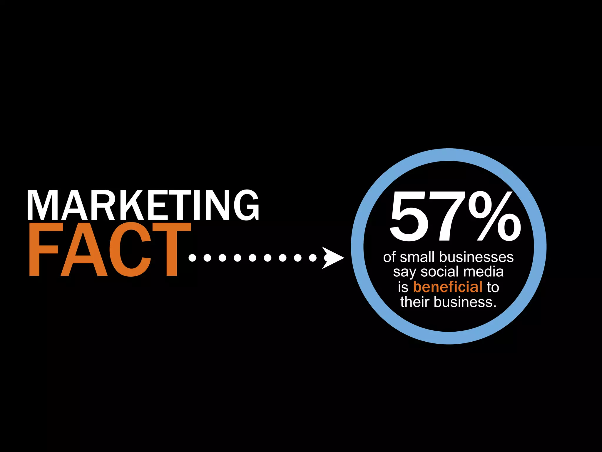 MARKETING
FACT        57%
            of small businesses
             say social media
               is beneficial to
                their business.
 