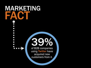 MARKETING
FACT

       39%
       of B2B companies
       using Twitter have
          acquired new
       customers from it.
 