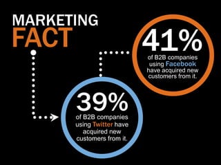 MARKETING
FACT                        41%
                            of B2B companies
                             using Facebook
                            have acquired new
                            customers from it.




       39%
       of B2B companies
       using Twitter have
          acquired new
       customers from it.
 
