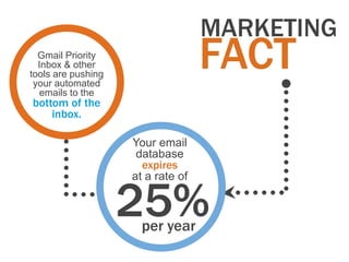 MARKETING
  Gmail Priority
  Inbox & other
tools are pushing
 your automated
                                   FACT
   emails to the
bottom of the
    inbox.

                    Your email
                     database
                      expires
                    at a rate of


                    25%
                      per year
 