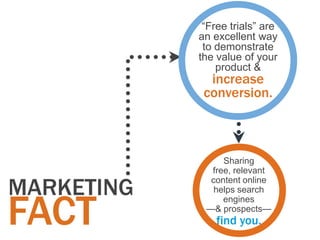 “Free trials” are
            an excellent way
             to demonstrate
            the value of your
                product &
              increase
             conversion.



                 Sharing
              free, relevant

MARKETING
              content online



FACT
               helps search
                 engines
             —& prospects—
                find you.
 