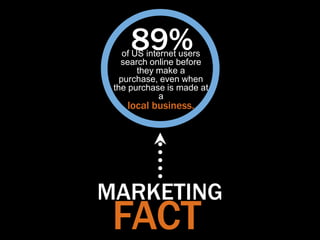 89%
    of US internet users
   search online before
        they make a
   purchase, even when
 the purchase is made at
              a
    local business.




MARKETING
 FACT
 