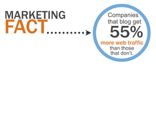 MARKETING     Companies

FACT          that blog get

               55%
            more web traffic
               than those
                that don‟t.
 
