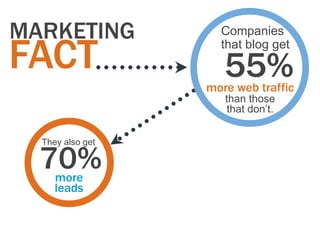 MARKETING           Companies

FACT                that blog get

                     55%
                  more web traffic
                     than those
                      that don‟t.


  They also get

  70%more
     leads
 