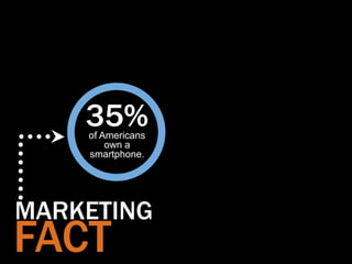 35%
    of Americans
        own a
    smartphone.




MARKETING
FACT
 