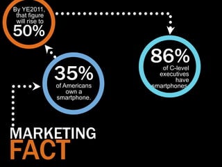 By YE2011,
 that figure
 will rise to

50%
                               86%
                35%
                of Americans
                                  of C-level
                                 executives
                                       have
                               smartphones.
                    own a
                smartphone.




MARKETING
FACT
 