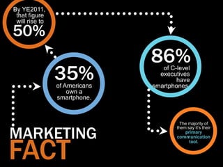 By YE2011,
 that figure
 will rise to

50%
                               86%
                35%
                of Americans
                                  of C-level
                                 executives
                                       have
                               smartphones.
                    own a
                smartphone.



                                         The majority of


MARKETING
                                       them say it‟s their
                                          primary




FACT
                                       communication
                                            tool.
 