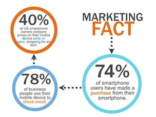 40%                      MARKETING
  of US smartphone
   owners compare
prices on their mobile
    device while in-
store, shopping for an
                          FACT
         item.




  78%                      74%
                            of smartphone
   of business            users have made a
 people use their         purchase from their
 mobile device to            smartphone.
  check email.
 