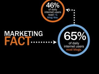 46%of daily
            internet users
                read >1
               blog/day.




MARKETING
FACT                         65% of daily
                             internet users
                               read blogs.
 