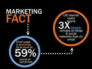 MARKETING
FACT
                    US internet
                      users


                  3X more
                      spend


                  minutes on blogs
                      & social
                  networks than on
                       email
  Email usage
  is declining
  by as much as


  59%
    across all
    age groups
 