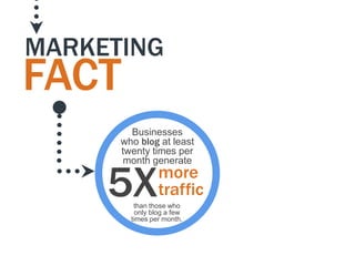 MARKETING
FACT
        Businesses
      who blog at least
      twenty times per
      month generate


     5X         more
                traffic
         than those who
          only blog a few
        times per month.
 