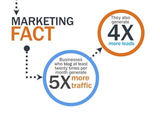 MARKETING
                          They also



                          4X
                          generate


FACT                      more leads

        Businesses
      who blog at least
      twenty times per
      month generate


     5X       more
              traffic
 