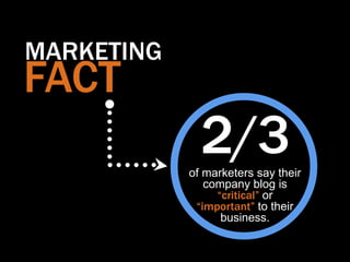 MARKETING
FACT
              2/3
            of marketers say their
               company blog is
                 “critical” or
             “important” to their
                  business.
 