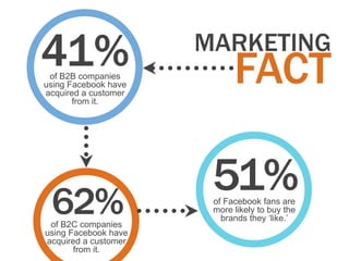 41%
 of B2B companies
using Facebook have
                      MARKETING
                            FACT
acquired a customer
       from it.




                       51%
 62%
 of B2C companies
                       of Facebook fans are
                       more likely to buy the
                         brands they „like.‟
using Facebook have
acquired a customer
       from it.
 