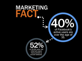MARKETING
FACT
                       40%
                        of Facebook‟s
                       active users are
                       over the age of
                              35.


   52%
   of 55-64 year old
     internet users
     have joined a
    social network.
 