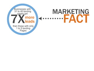MARKETING
 Businesses with
 31 to 40 landing



7X                       FACT
   pages get
           more
           leads
than those with only
   1 to 5 landing
       Pages
 