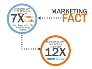 MARKETING
 Businesses with
 31 to 40 landing



7X                                 FACT
   pages get
           more
           leads
than those with only
   1 to 5 landing
       Pages




                       Businesses with
                         >40 landing



                       12X
                          pages get



                       more leads
 