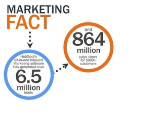 MARKETING
FACT
                      864
                         and



                      million
      HubSpot‟s        page views
 all-in-one Inbound     for 5000+
Marketing software     customers




 6.5
has generated over




 million
      leads
 