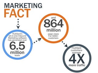 MARKETING
FACT
                      864
                         and



                      million
      HubSpot‟s        page views
 all-in-one Inbound    For 5000+
Marketing software     customers




 6.5
has generated over


                                      HubSpot
                                     customers
 million
                                    4X
                                      average
      leads



                                    more traffic
 