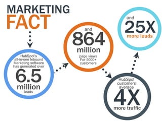 MARKETING
FACT                                     and


                                        25X
                      864
                         and
                                         more leads

                      million
      HubSpot‟s        page views
 all-in-one Inbound    For 5000+
Marketing software     customers




 6.5
has generated over


                                      HubSpot
                                     customers
 million
                                    4X
                                      average
      leads



                                    more traffic
 