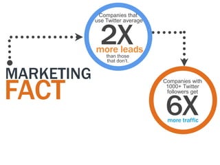 Companies that



              2X
            use Twitter average




            more leads
                than those
                 that don‟t.


MARKETING
FACT
                                  Companies with
                                   1000+ Twitter



                                  6X
                                   followers get




                                   more traffic
 