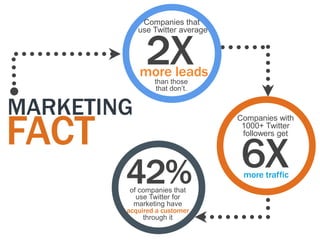 Companies that



              2X
            use Twitter average




            more leads
                than those
                 that don‟t.


MARKETING
FACT
                                  Companies with
                                   1000+ Twitter



                                  6X
                                   followers get




        42%
         of companies that
           use Twitter for
                                   more traffic


          marketing have
        acquired a customer
             through it
 