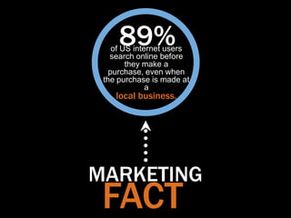 89%
    of US internet users
   search online before
        they make a
   purchase, even when
 the purchase is made at
 ...
