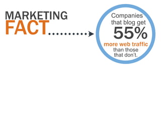 MARKETING     Companies

FACT          that blog get

               55%
            more web traffic
               than ...