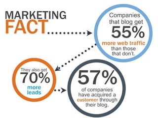 MARKETING                     Companies

FACT                          that blog get

                               55%
 ...