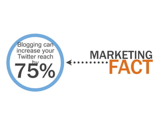 Blogging can
                 MARKETING
increase your
 Twitter reach


75%
       by
                   FACT
 