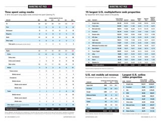 MARKETING FACT PACK 2014

MARKETING FACT PACK 2014
Time spent using media

15 largest U.S. multiplatform web properties

In 2013, time spent using digital media overtook time spent watching TV.

By September 2013 unique visitors in thousands.

AVERAGE MINUTES PER DAY
MEDIUM

2008

2009

2010

254

267

264

274

278

Print

63

55

50

44

38

32

Newspaper

38

33

30

26

22

18

Magazine

25

22

20

18

16

102

98

96

94

37

35

45

37

Radio
Other media
Video game (excluding game-console internet)

2012

2013

RANK

271

TV

2011

TOTAL DIGITAL
POPULATION DESKTOP

PROPERTY

MOBILE

DESKTOP
ONLY

MOBILE
ONLY

DESKTOP/
MOBILE
OVERLAP

1

Google sites

228,196

204,098

119,803

24,098

108,393

95,705

2

Yahoo sites

222,584

198,051

111,408

24,533

111,176

86,875

3

Microsoft sites

192,014

175,896

66,285

16,118

125,729

50,167

4

Facebook

182,144

144,454

110,451

37,691

71,693

72,761

14

5

Amazon sites

162,579

119,681

90,366

42,898

72,213

47,468

92

86

6

AOL sites

156,144

132,766

71,038

23,378

85,105

47,661

18

7

7

Apple sites

130,515

77,760

75,768

52,755

54,747

23,014

8

CBS Interactive

118,027

91,645

57,022

26,382

61,004

30,640

9

Wikimedia Foundation sites

116,835

84,666

60,396

32,169

56,439

28,227

12

13

11

8

10

Online

11

Glam Media

116,146

90,297

49,627

25,850

66,519

23,778

164

Digital

8

177

191

229

273

316

11

Turner Digital

109,537

83,324

53,995

26,213

55,542

27,782

139

12

eBay

93,884

68,971

50,783

24,913

43,101

25,870

13

Ask Network

90,092

70,943

31,429

19,149

58,662

12,281

14

About

84,169

59,327

36,044

24,842

48,126

11,202

131

140

142

153

147

Online video

3

3

6

13

24

25

Online social network

8

16

25

35

39

40

120

121

111

105

84

74

19

20

24

48

95

141

17

15

13

14

11

11

5

5

5

6

5

5

3

5

10

22

43

67

1

3

6

17

35

54

Mobile social network

0

0

1

4

10

19

Mobile video

0

0

0

2

4

8

0

0

1

12

40

0

0

1

6

Mobile social network

0

0

0

Mobile video

0

0

Other digital (including game-console internet

14
620

Other online
Mobile
Feature phone
Mobile internet
Smartphone
Mobile internet

Tablet
Mobile internet

15

Weather Co.

83,447

46,226

31,125

37,221

15,101

225,271

146,807

16,487

94,952

130,320

Source: ComScore, September 2013. More info: comscore.com.

U.S. net mobile ad revenue
For selected companies. Dollars in millions.
COMPANY

ESTIMATED REVENUE FROM MOBILE
2013
2012
% CHG

TOTAL UNIQUE
VIEWERS (000)

VIDEOS
VIEWED (000)

164,819

16,595,857

Facebook

70,055

1,365,771

3

AOL

62,273

1,276,425

4

NDN

50,555

603,047

5

Vevo

49,608

650,227

6

Amazon sites

44,287

191,849

7

Yahoo sites

42,334

357,063

50.0

8

Microsoft sites

38,895

697,377

1,012

162.3

9

Vimeo

32,851

131,600

$4,363

120.0

Maker Studios

30,475

517,104

108.1

Facebook

1,532

391

291.8

63

Google

3,984

2,171

83.5

24

43

Millennial Media

109

61

78.7

1

5

12

Pandora

372

238

56.3

0

1

4

12

Twitter

312

114

173.7

17

26

28

31

36

YP

378

252

632

646

678

699

712

2,654
$9,599

Source: eMarketer, July 2013. More info: emarketer.com. Time spent with each medium includes all time spent with that medium, regardless of multitasking.
For example, one hour of multitasking online while watching TV is counted as one hour of TV and one hour of online. See more time-use data on Pages 31-33.

Source: eMarketer, December 2013. More info: emarketer.com.

20 • DECEMBER 30, 2013

ADVERTISING AGE

ADVERTISING AGE

PROPERTY

2

$124

Total

RANK

Google sites

$258

Others

Largest U.S. online
video properties
1

Apple (iAd)

and connected set-top boxes)

Total media minutes

52,322

241,759

Total digital audience

10

Source: ComScore, October 2013. More info: comscore.com.

DECEMBER 30, 2013 • 21

 