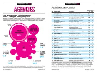 MARKETING FACT PACK 2014

MARKETING FACT PACK 2014

World’s largest agency networks
By 2012 estimated worldwide revenue. Dollars in millions.
RANK

NETWORK, COMPANY

1

Dentsu (Japan) Dentsu Inc.

Dentsu Inc.’s network of agencies in Japan

2

Young & Rubicam Group WPP

3

WORLDWIDE REVENUE
2012
% CHG

SELECTED UNITS

PUBLICIS
$8.5 B

1
PUBLICIS
OMNICOM GROUP
$22.7 B

OMNICOM
$14.2B

5 HAVAS
$2.3 B

2
WPP
$16.5 B

6 HAKUHODO
DY HOLDINGS
$2.2 B
7 EPSILON
$1.2 B

26 • DECEMBER 30, 2013

4

DDB Worldwide
Communications Group Omnicom

DDB Worldwide, Rapp, Interbrand, Tribal Worldwide,
DDB Health/DDB Remedy, TracyLocke

2,655

+0.6

Ogilvy & Mather WPP

Ogilvy & Mather Advertising, OgilvyOne, Ogilvy Public Relations,
OgilvyAction 2, Ogilvy CommonHealth, Neo@Ogilvy

2,413

+4.8

BBDO Worldwide Omnicom

BBDO Worldwide, Proximity Worldwide, Clemenger Group, Organic

2,403

+3.5

TBWA Worldwide Omnicom

TBWA Worldwide, Integer Group,
E-Graphics Worldwide, Zimmerman Advertising

1,797

+1.7

Publicis Worldwide Publicis

Publicis Worldwide, Publicis Modem

1,524

+0.3

Hakuhodo Hakuhodo DY Holdings

Hakuhodo in 2012 closed its Los Angeles agency, MZ Advertising

1,357

+14.5

Havas Worldwide Havas

Havas Worldwide, Havas Health, Havas PR

1,327

NA

JWT WPP

JWT, Digitaria, Lunchbox, JWT Action 2, HeathWallace, JWT Inside

1,320

0.0

Leo Burnett Worldwide Publicis

Leo Burnett Worldwide/Arc, Lapiz USA, Amazon Advertising

1,320

+2.2

13

DraftFCB Interpublic

DraftFCB, R/GA 3, DraftFCB Healthcare

1,303

-7.6

14

Epsilon

Epsilon, Catapult

1,223

+6.7

15

Grey Group WPP

Grey, G2 , GHG, Wing

995

NA

16

Experian Marketing Services Experian

Experian’s marketing-services business segment

947

NA

17

DigitasLBi Publicis

DigitasLBi, MRY, Phonevalley

896

+2.5

18

Saatchi & Saatchi Publicis

Saatchi & Saatchi, Team One, Saatchi & Saatchi X, Conill

886

+3.4

19

ADVERTISING AGE

+0.8

12

From Ad Age (Sept. 9, 2013). See expanded data at AdAge.com/agencyfamilytrees2013. Source: Worldwide 2012 revenue from company documents except
for Dentsu Inc., Hakuhodo DY Holdings and Alliance Data Systems Corp.’s Epsilon, which are Ad Age DataCenter estimates. Dentsu Inc. is a pro forma
estimate including Aegis Group (acquired in March 2013). Epsilon is a pro forma estimate including Hyper Marketing (purchased in November 2012).

2,965

11

10 ACXIOM CORP.
$823 M

McCann Erickson Worldwide, Weber Shandwick 1, MRM,
Momentum, McCann Health, Martin Agency

10

9 EXPERIAN
MARKETING
SERVICES
$947 M

McCann Worldgroup Interpublic

9

8 MDC
PARTNERS
$1.1 B

+1.7

8

4
DENTSU INC.
$6.4 B

3,400

7

3
INTERPUBLIC
GROUP OF COS.
$7.0 B

Y&R, Wunderman, Burson-Marsteller, Cohn & Wolfe,
Landor Associates, Sudler & Hennessey

6

Worldwide 2012 revenue. Publicis Omnicom Group figure reflects combined 2012 revenue of Publicis
Groupe and Omnicom Group, which in July 2013 announced plans to merge. Publicis and Omnicom
hope to complete the deal in early 2014, displacing WPP as the world’s biggest agency company.

+6.0

5

How a megamerger could reorder the
world’s 10 largest agency companies

$3,577

Acxiom Corp. Acxiom Corp.

Ranking based on Acxiom’s work in marketing services and related areas

823

+0.6

20

SapientNitro Sapient Corp.

Sapient Corp.’s SapientNitro business segment

772

+8.9

21

IBM Interactive IBM Corp.

IBM Corp.’s digital-agency network

717

NA

22

Lowe & Partners Worldwide 5 Interpublic

Lowe & Partners, Deutsch 5, Huge 3, ICC Lowe

672

+2.3

23

Edelman DJE Holdings

Edelman, Edelman Berland, Matter

666

+8.3

24

Publicis Healthcare
Communications Group Publicis

Digitas Health, Saatchi & Saatchi Wellness,
Publicis Life Brands Medicus, Razorfish Healthware

640

0.0

25

Dentsu Network 6 Dentsu Inc.

McGarryBowen, 360i, Dentsu America, Firstborn, Steak,
Mitchell Communications Group, Attik

606

+12.5

4

Alliance Data Systems

2

From Agency Report 2013 (April 29, 2013). See expanded network holdings: AdAge.com/agencyfamilytrees2013. Source: Ad Age DataCenter estimates.
Numbers rounded. Ranking based on network configuration as of April 2013. Not all network units shown. Media agencies not included in this ranking.
1. Aligned with McCann Worldgroup. 2. WPP in June 2013 combined G2, OgilvyAction and JWT Action into new agency and network, Geometry Global;
the former JWT Action operates as Geometry@JWT. 3. In network but operates autonomously. 4. Estimated pro forma revenue including Hyper Marketing,
purchased in November 2012. 5. Figures shown include Deutsch and exclude Lowe Campbell Ewald. Interpublic in July 2013 moved Campbell Ewald
into network and renamed agency Lowe Campbell Ewald. At same time, Deutsch moved out of network and became one of Interpublic’s unaligned
independent agencies. 6. New York-based Dentsu Network is part of London-based Dentsu Aegis Network, an operating unit formed in March 2013
that includes Dentsu Network and Aegis Media. Tokyo-based Dentsu Inc. acquired Aegis Media’s parent, Aegis Group, in March 2013.

ADVERTISING AGE

DECEMBER 30, 2013 • 27

 