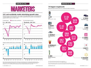 MARKETING FACT PACK 2014

MARKETING FACT PACK 2014

10 biggest megabrands
Most-advertised brands by 2012 U.S. measured-media ad spending.

U.S. and worldwide media advertising growth rates
Percent change in advertising dollars. The average of GroupM, Magna Global and ZenithOptimedia
forecasts suggests U.S. ad growth of 4.4% in 2014, double 2013’s 2.2% growth; and worldwide ad
growth of 5.5% in 2014 vs. 3.4% in 2013.
GROUPM (WPP)

MAGNA GLOBAL (INTERPUBLIC)

$1.59

1. AT&T

AT&T
2012 vs. 2011: -14.1%

BILLION

$879

ZENITHOPTIMEDIA (PUBLICIS)

U.S., 2007-2016

MILLION

Worldwide, 2007-2016

10%

10%

2. VERIZON
0

Verizon
Communications
-13.6%

0

-10

-10

-20

AVERAGE OF GROUPM, MAGNA GLOBAL, ZENITHOPTIMEDIA

10%

10%

3.1 2.5

0.8

2.2

4.4 3.5

0

7.3
5.0

4.4 3.9 3.4

5.5 5.9 6.4

0.5

MILLION

MILLION

MILLION

4. MCDONALD’S
McDonald’s Corp.
-0.8%

-10

’07 ’08 ’09 ’10 ’11 ’12 ’13 ’14 ’15 ’16

5. GEICO

6 • DECEMBER 30, 2013

’07 ’08 ’09 ’10 ’11 ’12 ’13 ’14 ’15 ’16

ADVERTISING AGE

Macy’s
0.1%

MILLION

Berkshire Hathaway
19.1%

Source: December 2013 advertising forecasts of WPP’s GroupM (groupm.com), Interpublic Group of Cos.’ Magna Global (magnaglobal.com) and
Publicis Groupe’s ZenithOptimedia (zenithoptimedia.com). U.S. averages for 2015 and 2016 based on average of Magna Global and ZenithOptimedia.
Figures include TV, internet, newspaper, magazine, radio and out of home. ZenithOptimedia figures include cinema. GroupM includes cinema in
35 markets (but not U.S.). GroupM 2015 and 2016 worldwide growth based on a separate GroupM long-term forecast model.

T-Mobile US
48.9%

9. MACY’S

$690

-20

8. T-MOBILE

$762

$921

-9.0

-12.4
-20

MILLION

MILLION

-4.2
-10

$773

MILLION

0

7. FORD

Ford Motor Co.
-2.3%

$958
$957

’07 ’08 ’09 ’10 ’11 ’12 ’13 ’14 ’15 ’16

AVERAGE OF GROUPM, MAGNA GLOBAL, ZENITHOPTIMEDIA

$857

BILLION

General Motors Co.
-8.4%

’07 ’08 ’09 ’10 ’11 ’12 ’13 ’14 ’15 ’16

4.2

$1.43

3. CHEVROLET

-20

5.6

6. TOYOTA

Toyota Motor Corp.
4.9%

10. WALMART
Walmart Stores
10.8%

From 100 Leading National Advertisers 2013, Part 2 (July 8, 2013).
See ranking of nation’s 200 most-advertised brands: AdAge.com/lna2013.
Source: Ad Age DataCenter analysis of U.S. measured-media spending data from WPP’s Kantar Media.
Company’s measured spending for all products and services related to brand. More info: kantarmediana.com.

ADVERTISING AGE

DECEMBER 30, 2013 • 7

 