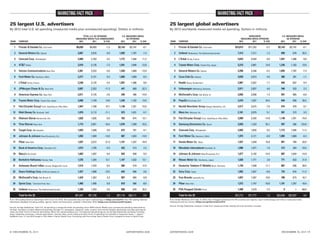 MARKETING FACT PACK 2014

MARKETING FACT PACK 2014
25 largest U.S. advertisers

25 largest global advertisers

By 2012 total U.S. ad spending (measured media plus unmeasured spending). Dollars in millions.

By 2012 worldwide measured-media ad spending. Dollars in millions.

COMPANY

TOTAL U.S. AD SPENDING
(MEASURED MEDIA PLUS UNMEASURED)
2012
2011
% CHG

1

Procter & Gamble Co. Cincinnati

$4,830

$4,903

-1.5

$3,143

$3,147

-0.1

1

Procter & Gamble Co. Cincinnati

2

General Motors Co. Detroit

3,067

2,816

8.9

1,655

1,787

-7.4

2

3

Comcast Corp. Philadelphia

2,989

2,763

8.2

1,772

1,594

11.2

4

AT&T Dallas

2,910

3,135

-7.2

1,591

1,846

5

Verizon Communications New York

2,381

2,523

-5.6

1,439

6

Ford Motor Co. Dearborn, Mich.

2,277

2,141

6.3

7

L’Oréal Clichy, France

2,240

2,125

8

JPMorgan Chase & Co. New York

2,087

9

American Express Co. New York

10

RANK

U.S. MEASURED-MEDIA
AD SPENDING
2012
2011
% CHG

RANK

COMPANY

WORLDWIDE
MEASURED-MEDIA SPENDING
2012
2011
% CHG

U.S. MEASURED-MEDIA
AD SPENDING
2012
2011
% CHG

$10,615

$11,252

-5.7

$3,143

$3,147

-0.1

Unilever Rotterdam, The Netherlands/London

7,413

7,317

1.3

858

678

26.5

3

L’Oréal Clichy, France

5,643

5,593

0.9

1,507

1,386

8.8

-13.8

4

Toyota Motor Corp. Toyota City, Japan

3,310

2,881

14.9

1,245

1,102

13.0

1,669

-13.8

5

General Motors Co. Detroit

3,206

3,346

-4.2

1,655

1,787

-7.4

1,065

1,069

-0.4

6

Coca-Cola Co. Atlanta

3,029

2,913

4.0

385

391

-1.7

5.4

1,507

1,386

8.8

7

Nestlé Vevey, Switzerland

2,987

2,937

1.7

840

837

0.4

2,352

-11.3

447

660

-32.3

8

Volkswagen Wolfsburg, Germany

2,971

2,857

4.0

546

533

2.3

2,071

2,125

-2.6

349

406

-14.0

9

McDonald’s Corp. Oak Brook, Ill.

2,693

2,656

1.4

957

965

-0.8

Toyota Motor Corp. Toyota City, Japan

2,008

1,749

14.8

1,245

1,102

13.0

10

PepsiCo Purchase, N.Y.

2,470

1,837

34.5

844

658

28.3

11

Fiat (Chrysler Group) Turin, Italy/Auburn Hills, Mich.

1,947

1,768

10.1

1,148

1,351

-15.0

11

Reckitt Benckiser Group Slough, Berkshire, U.K.

2,417

2,615

-7.6

474

470

0.7

12

Walt Disney Co. Burbank, Calif.

1,879

2,112

-11.1

973

1,031

-5.7

12

Mars Inc. McLean, Va.

2,181

2,075

5.1

591

572

3.3

13

Walmart Stores Bentonville, Ark.

1,820

1,820

0.0

762

674

13.1

13

Fiat (Chrysler Group) Turin, Italy/Auburn Hills, Mich.

2,089

2,455

-14.9

1,148

1,351

-15.0

14

Time Warner New York

1,715

2,051

-16.4

1,076

1,289

-16.5

14

Samsung Electronics Co. Seoul

2,053

1,324

55.1

597

266

124.8

15

Target Corp. Minneapolis

1,653

1,589

4.0

672

701

-4.1

15

Comcast Corp. Philadelphia

2,003

1,832

9.3

1,772

1,594

11.2

16

Johnson & Johnson New Brunswick, N.J.

1,650

1,940

-14.9

887

1,043

-14.9

16

Ford Motor Co. Dearborn, Mich.

1,975

2,121

-6.9

1,065

1,069

-0.4

17

Pfizer New York

1,637

2,072

-21.0

1,101

1,357

-18.9

17

Honda Motor Co. Tokyo

1,927

1,649

16.8

851

709

20.0

18

Bank of America Corp. Charlotte, N.C.

1,615

1,705

-5.3

422

413

2.2

18

Mondelez International Deerfield, Ill.

1,896

1,877

1.0

212

263

-19.4

19

Macy’s Cincinnati

1,603

1,507

6.4

842

840

0.3

19

Johnson & Johnson New Brunswick, N.J.

1,877

2,192

-14.4

887

1,043

-14.9

20

Berkshire Hathaway Omaha, Neb.

1,576

1,394

13.1

1,167

1,032

13.1

20

Nissan Motor Co. Yokohama, Japan

1,820

1,771

2.8

771

633

21.9

21

Anheuser-Busch InBev Leuven, Belgium/St. Louis

1,514

1,423

6.4

584

519

12.5

21

Deutsche Telekom (T-Mobile) Bonn, Germany

1,720

1,548

11.1

887

636

39.5

22

Sears Holdings Corp. Hoffman Estates, Ill.

1,427

1,688

-15.5

642

666

-3.6

22

Sony Corp. Tokyo

1,692

1,857

-8.9

724

816

-11.2

23

McDonald’s Corp. Oak Brook, Ill.

1,424

1,367

4.2

957

965

-0.8

23

Yum Brands Louisville, Ky.

1,657

1,507

10.0

786

673

16.7

24

Sprint Corp.

1,400

1,400

0.0

810

886

-8.6

24

Pfizer New York

1,572

1,747

-10.0

1,101

1,357

-18.9

25

Unilever Rotterdam, The Netherlands/London

1,328

1,253

5.9

858

678

26.5

25

PSA Peugeot Citroën Paris

1,498

1,619

-7.5

0

1

-68.0

$51,047

$51,720

-1.3

$27,116

$28,111

-3.5

$72,712

$71,777

1.3

$23,846

$22,937

4.0

1

Overland Park, Kan.

Total for the 25

From 100 Leading National Advertisers 2013 (June 24, 2013). See expanded data and report methodology at AdAge.com/lna2013. See 100 Leading National
Advertisers database including profiles, agency rosters and executives, updated in December 2013: AdAge.com/marketertrees2013update.
Source: Ad Age DataCenter. Total U.S. ad spending is measured-media ad spending (from WPP’s Kantar Media) plus unmeasured spending (estimated by
Ad Age). Numbers rounded. Measured spending includes TV, newspaper, magazine, radio, outdoor and internet (display advertising; excludes paid search,
video and other forms of internet advertising). More info: kantarmediana.com. Unmeasured spending figures are Ad Age DataCenter estimates including
direct marketing, promotion, internet paid search, internet video, social media and other forms of spending not included in measured media. 1. Japan’s
SoftBank Corp. in July 2013 bought a 78% stake in Sprint Nextel Corp. Coinciding with the closing, Sprint Nextel Corp. changed its name to Sprint Corp.

8 • DECEMBER 30, 2013

ADVERTISING AGE

Total for the 25

From Global Marketers 2013 (Dec. 9, 2013). See 10 biggest advertisers for 95 countries and regions, report methodology and links to measured-media
tracking services by country: AdAge.com/globalmarketers2013.
Source: Ad Age DataCenter analysis of data from measured-media tracking services. Numbers rounded.

ADVERTISING AGE

DECEMBER 30, 2013 • 9

 