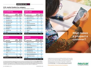 MARKETING FACT PACK 2014
U.S. market leaders by category
With U.S. measured-media ad spending from Kantar Media (dollars in millions).

AUTO MARKETERS

CREDIT CARDS

Market share of U.S. auto/light-truck market
RANK
2012

MARKETER

MARKET
SHARE 2012

1

General Motors Co.

17.9%

2

Ford Motor Co.

3

Market share based on card purchase volume
MEASURED
MEDIA 2012

RANK
2012

MARKET
SHARE 2012

MARKETER, PARENT

MEASURED
MEDIA 2012

$1,655

1

American Express Co.

25.4%

15.5

1,065

2

Chase JPMorgan Chase & Co.

18.7

277

Toyota Motor Corp.

14.4

1,245

3

Bank of America

11.4

142

4

Fiat (Chrysler Group)

11.4

1,148

4

Citigroup

8.8

292

5

Honda Motor Co.

9.8

851

5

Capital One Financial Corp.

6.6

317

6

Nissan Motor Co.

7.9

771

6

Discover Financial Services

4.7

148

7

Hyundai Motor Co.

4.9

290

7

U.S. Bancorp

4.0

3

8

Volkswagen

4.2

546

8

Wells Fargo & Co.

2.9

4

9

Kia Motors Corp.

3.8

393

9

Barclays

1.7

3

BMW

2.4

176

10

USAA

1.5

NA

Industry total (2012 vehicles sold in millions) 14.5

$8,892

Industry total (purchase volume, $ in trillions) $2.2

$2,162

10

WIRELESS

INSURANCE

Market share of wireless-service providers
RANK
2012

CARRIER, PARENT

MARKET
SHARE 2012

1

Verizon Wireless 1

31.2%

2

AT&T 2

3

$281

Share of insurance-industry ad spending
MEASURED
MEDIA 2012

RANK
2012

MARKETER, PARENT

SHARE OF AD MEASURED
SPENDING 2012 MEDIA 2012

$1,193

1

Geico Berkshire Hathaway

18.3%

27.3

1,250

2

Allstate Corp.

11.9

602

Sprint 3

15.7

810

3

State Farm Mutual Auto Ins. Co. 11.7

590

4

T-Mobile US

11.6

887

4

Progressive Corp.

9.8

493

5

Tracfone America Movil

7.6

136

5

Nationwide Mutual Ins. Co.

5.0

251

6

U.S. Cellular TDS

1.9

57

6

UnitedHealth Group

3.9

197

7

Cricket Leap Wireless International

1.7

76

7

Zurich Financial Svcs. Group

3.8

194

97.1

4,409

8

American Family Mutual Ins. Co. 3.2

160

2.9

921

9

Liberty Mutual Insurance

3.1

158

Industry total (2012 subscribers in millions) 326.5

$5,330

10

Aflac

2.1

106

Total insurance-industry ad spending 100.0

$5,039

Top 7
All other

2

$921

From Ad Age’s 100 Leading National Advertisers 2013, Part 2 (July 8, 2013). Numbers rounded. Expanded footnotes and source information: AdAge.com/lna2013.
Source: Measured-media spending from WPP’s Kantar Media. Dollars in millions. More info: kantarmediana.com. Other sources: Auto marketers: Automotive News
Data Center (sales). More info: autonews.com. Wireless: ComScore MobiLens (market share); CTIA (subscribers). More info: comscore.com; ctia.org. 1. Verizon
Communications in first-quarter 2014 expects to complete purchase of Vodafone Group’s 45% stake in Verizon Wireless. 2. AT&T in July 2013 signed deal to buy
Leap Wireless. 3. Japan’s SoftBank Corp. in July 2013 bought 78% stake in Sprint Corp. (formerly Sprint Nextel Corp.). Credit cards: The Nilson Report. More info:
nilsonreport.com. Market share of general-purpose credit cards based on 2012 total purchase volume in dollars for U.S. credit-card issuers.

10 • DECEMBER 30, 2013

ADVERTISING AGE

 