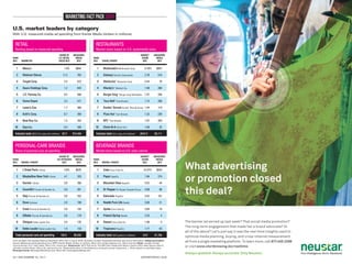 MARKETING FACT PACK 2014
U.S. market leaders by category
With U.S. measured-media ad spending from Kantar Media (dollars in millions).

RETAIL

RESTAURANTS

Ranking based on measured spending

Market share based on U.S. systemwide sales

RANK
2012

MARKETER

1

Macy’s

2

Walmart Stores

3

SHARE OF
U.S. RETAIL
SALES 2012

MEASURED
MEDIA
2012

RANK
2012

MARKET
SHARE
2012

CHAIN, PARENT

MEASURED
MEDIA
2012

$842

1

McDonald’s McDonald’s Corp.

8.18%

11.5

762

2

Subway Doctor’s Associates

2.78

516

Target Corp.

2.5

672

3

Starbucks

1

2.44

70

4

Sears Holdings Corp.

1.2

642

4

Wendy’s

Wendy’s Co.

1.98

280

5

J.C. Penney Co.

0.5

506

5

Burger King

1.97

256

6

Home Depot

2.3

471

6

Taco Bell

1.74

280

7

Lowe’s Cos.

1.7

360

7

Dunkin’ Donuts Dunkin’ Brands Group 1.44

119

8

Kohl’s Corp.

0.7

356

8

Pizza Hut

1.32

239

9

Best Buy Co.

1.3

342

9

KFC

Yum Brands

1.07

263

Gap Inc.

0.4

340

10

Chick-fil-A Chick-fil-A

1.06

32

Industry total (2012 U.S. sales, $ in trillions) $2.9

$16,468

10

1.0%

1

1

1

1

Starbucks Corp.

1

Burger King Worldwide

Yum Brands

Yum Brands

Industry total (U.S. sales, $ in billions)

$434.9

PERSONAL-CARE BRANDS

$6,111

BEVERAGE BRANDS

Share of personal-care ad spending

$957

Market share based on U.S. sales volume

RANK
2012

BRAND, PARENT

SHARE OF
MEASURED
AD SPENDING
MEDIA
2012
2012

1

L’Oréal Paris L’Oréal

7.6%

2

Maybelline New York L’Oréal

3

RANK
2012

BRAND, PARENT

$525

1

Coke Coca-Cola Co.

4.7

325

2

Garnier L’Oréal

3.8

266

4

CoverGirl Procter & Gamble Co.

3.8

5

Olay Procter & Gamble Co.

6

MARKET
SHARE
2012

MEASURED
MEDIA
2012

14.37%

$243

Pepsi PepsiCo

7.46

274

3

Mountain Dew PepsiCo

4.52

44

261

4

Dr Pepper Dr Pepper Snapple Group

4.08

96

3.6

252

5

Gatorade PepsiCo

3.42

101

Dove Unilever

2.9

199

6

Nestlé Pure Life Nestlé

3.00

21

7

Crest Procter & Gamble Co.

2.8

192

7

Sprite Coca-Cola Co.

2.84

10

8

Gillette Procter & Gamble Co.

2.6

179

8

Poland Spring Nestlé

2.25

4

9

Clinique Estée Lauder Cos.

2.0

135

9

Dasani Coca-Cola Co.

1.98

5

Estée Lauder Estée Lauder Cos.

1.9

133

10

Tropicana PepsiCo

1.77

63

100.0

$6,930

10

Total personal-care ad spending

Industry total (2012 gallons in billions)

29.8

$1,766

From Ad Age’s 100 Leading National Advertisers 2013, Part 2 (July 8, 2013). Numbers rounded. Expanded footnotes and source information: AdAge.com/lna2013.
Source: Measured-media spending from WPP’s Kantar Media. Dollars in millions. More info: kantarmediana.com. Other sources: Retail: company filings;
Census Bureau (U.S. retail sales). More info: census.gov. Restaurants: 2013 Technomic Top 500 Chain Restaurant Report (report’s 2012 sales figures used to
calculate market share). More info: technomic.com. Systemwide sales is franchised plus company-owned restaurants. 1. Share based on estimated sales.
Beverage brands: Beverage Marketing Corp. More info: beveragemarketing.com.

12 • DECEMBER 30, 2013

ADVERTISING AGE

 
