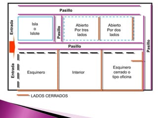 LADOS CERRADOS
Isla
o
Islote
Pasillo
Pasillo
Pasillo
Abierto
Por tres
lados
Abierto
Por dos
lados
Esquinero Interior
Esquinero
cerrado o
tipo oficina
Entrada
Pasillo
Entrada
 
