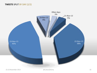 TWEETS SPLIT BY DAY (2/2)
Other days
3%
24-Nov-13
8%

22-Nov-13
38%

23-Nov-13
46%

22-23 November 2013

21-Nov-13
5%

@LukaszZelezny

10

 