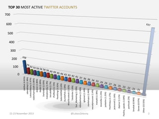 22-23 November 2013
dspinar (1.11%)

jacknorell (1.14%)

PetrPinkas (1.17%)

janbohm (1.25%)

Anomillie (1.23%)

matej43 (1.38%)

Other (53.55%)

Darxie (0.97%)

Smoliak (0.96%)

pavliscak (1%)

Pavlina_speaks (1.04%)

@LukaszZelezny
necodymiconer (1.4%)

marketupcz (1.46%)

igloonet (1.44%)

miloslavhamsa (1.46%)

Sun_Marketing (1.59%)

TataSinke (1.6%)

ArturStrzelecki (1.62%)

AureliePols (1.59%)

tydenikMSM (1.6%)

PavelUngr (1.61%)

iPullRank (1.72%)

Verudellita (1.7%)

matejdvorsky (1.9%)

DarkJober (1.93%)

mktfest (4.81%)
zdenekHejl (2.38%)
LukaszZelezny (1.97%)
vojtechjanousek (1.86%)
Jezevci (1.86%)
dardzi (1.89%)

TOP 30 MOST ACTIVE TWITTER ACCOUNTS

700

600

500

400

300

200

100

0

2

 