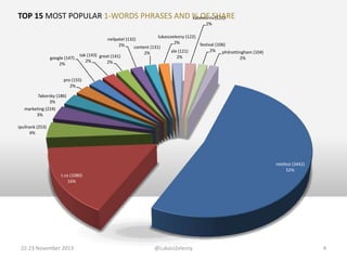 TOP 15 MOST POPULAR 1-WORDS PHRASES AND % OF SHARE
katemorris (120)
2%

google (147)
2%

lukaszzelezny (122)
neilpatel (132)
2%
festival (106)
2%
content (131)
2% philnottingham (104)
ale (121)
2%
tak (143) great (141)
2%
2%
2%
2%

pro (155)
2%
faborsky (186)
3%
marketing (224)
3%
ipullrank (253)
4%

mktfest (3442)
52%
t.co (1080)
16%

22-23 November 2013

@LukaszZelezny

4

 