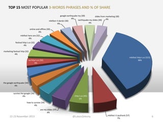 TOP 15 MOST POPULAR 3-WORDS PHRASES AND % OF SHARE
google earthquake my (30)
slides from marketing (30)
4%
4%
earthquake my slides (30)
mktfest rt dardzi (30)
4%
4%
online and offline (30)
4%
mktfest here are (32)
4%
festival http t.co (32)
4%
marketing festival http (32)
4%
mktfest http t.co (315)
38%

na http t.co (32)
4%

the google earthquake (34)
4%
survive the google (34)
4%

- http t.co (45)
5%

how to survive (34)
4%
are my slides (37)
4%

22-23 November 2013

@LukaszZelezny

mktfest rt ipullrank (57)
7%

6

 