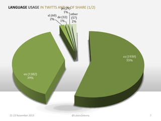 LANGUAGE USAGE IN TWITTS AND % OF SHARE (1/2)
pl (29)
1%

other
sl (60)
de (32) (57)
2%
1%
2%

cz (1930)
55%

en (1382)
39%

22-23 November 2013

@LukaszZelezny

7

 