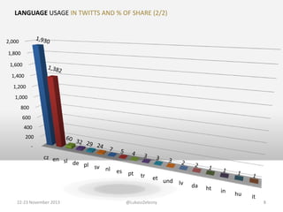 LANGUAGE USAGE IN TWITTS AND % OF SHARE (2/2)

2,000
1,800
1,600
1,400
1,200
1,000
800
600
400
200
-

cz en
sl de
pl sv
nl es
pt

22-23 November 2013

tr

et und
lv

@LukaszZelezny

da

ht

in

hu

it
8

 