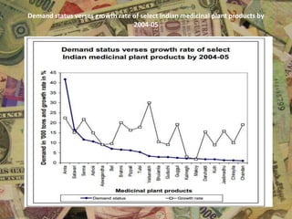 Demand status verses growth rate of select Indian medicinal plant products by
2004-05
 