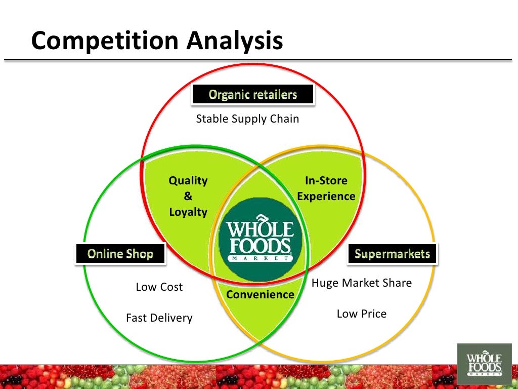 Whole Foods Market I Marketing Strategy of same product in a new market