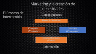El Proceso del
Intercambio
Comunicaciones
Bienes & Servicios
Compañía
(Vendedor)
Mercado
(Comprador)
Dólares/Bolivianos
(Ventas)
Información
Marketing y la creación de
necesidades
 