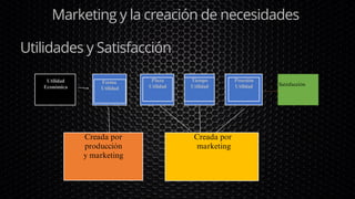 Utilidades y Satisfacción
Marketing y la creación de necesidades
Utilidad
Económica
Forma
Utilidad
Plaza
Utilidad
Tiempo
Utilidad
Posesión
Utilidad Satisfacción
Creada por
marketing
Creada por
producción
y marketing
 