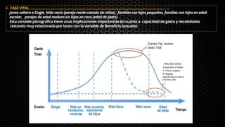 FASE VITAL …………………..………………………………………………............................................................. …..
Joven soltero o Single, Nido vacío (pareja recién casada sin niños), familias con hijos pequeños, familias con hijos en edad
escolar, parejas de edad madura sin hijos en casa (edad de plata).
Esta variable psicográfica tiene unas implicaciones importantes en cuanto a capacidad de gasto y necesidades
(estando muy relacionada por tanto con la Variable de Beneficio buscado)
 