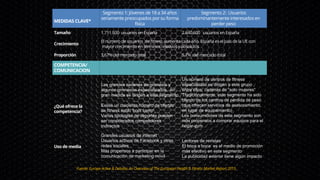 COMPETENCIA/
COMUNICACION
¿Qué ofrece la
competencia?
Las grandes cadenas de gimnasio y
algunos gimnasios especializados, en
gran medida se dirigen a este segmento
.
Existe un creciente número de ofertas
de fitness estilo 'boot camp'
Varias tipologías de deportes pueden
ser considerados competidores
indirectos
Un número de centros de fitness
especialistas se dirigen a este grupo ,
entre ellos, cadenas de “solo mujeres”
Tradicionalmente, este segmento ha sido
blanco de los centros de pérdida de peso
(que ofrecen servicios de asesoramiento,
en lugar de equipamiento)
Los consumidores de este segmento son
más propensos a comprar equipos para el
hogar-gym
Uso de media
Grandes usuarios de internet
Usuarios activos de Facebook y otras
redes sociales .
Más propensos a participar en la
comunicación de marketing móvil
Lectores de revistas
El boca a boca es el medio de promoción
más efectivo en este segmento
La publicidad exterior tiene algún impacto
MEDIDAS CLAVE*
Segmento 1: Jóvenes de 18 a 34 años
seriamente preocupados por su forma
física
Segmento 2: Usuarios
predominantemente interesados en
perder peso
Tamaño 1.711.500 usuarios en España 2.640.600 usuarios en España
Crecimiento
El número de usuarios de fitness aumenta cada año. España es el país de la UE con
mayor crecimiento en términos relativos y absolutos
Proporción 3,67% del mercado total 5,7% del mercado total
Fuente: Europe Active & Deloitte, An Overview of The European Health & Fitness Market Report 2015.
 
