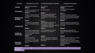 CRITERIO SEGMENTO DE ELITE SEGMENTO DIARIO- CONFORT SEGMENTO FASHION
Tamaño
Relativamente pequeño
Rating: 3
Gran tamaño
Rating: 1
Tamaño medio-pequeño
Rating: 2
Crecimiento
Estable con perspectivas de
crecimiento limitadas
Rating: 3
Mercado maduro
Rating: 3
Perspectivas de crecimiento
razonables
Rating: 1
Márgenes de
Beneficio
Mayores márgenes ya que
los clientes no son sensibles
al precio
Rating: 1
Existen márgenes de ganancia
moderados, al exisitir más
competencia y más ofertas de
precio
Rating: 3
Propensión a mayor margen de
beneficios al ser el precio un atributo
de menor importancia en la decisión
de compra
Rating: 1
Competencia
Competencia especializada
con marca fuerte y clientes
fieles
Rating: 3
Este segmento podría ser el
objetivo de una serie de
competidores, entre ellos muchos
competidores indirectos
Rating: 3
Segmento bastante competitivo con
proveedores tradicionales de zapatos
de moda
Rating: 3
Canales de
Distribución
Buen nivel de integración en
el canal de mercado, siendo
necesario acceder a tiendas
especializadas
Rating: 1
Grandes almacenes y tiendas
descuento en su mayoría
Rating: 2
Sería necesario hacer labor de
búsqueda de tiendas orientadas a la
moda
Rating: 3
Recursos y
capacidad
Requiere el diseño y
desarrollo de nuevo
producto con un razonable
coste. Requiere capacidad
técnica
Rating: 2
Relativo bajo costo en el acceso a
grandes almacenes y canales de
descuento.
Rating: 1
Requiere nuevos productos, nuevos
diseñadores de la firma, y ​
​
el
establecimiento de nuevos canales
de distribución, por lo que el coste es
relativamente alto .
Rating: 3
Evaluación
General
2 1 3
 